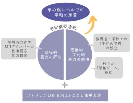 平和教育 フィリピン 特定非営利活動法人アイキャン Ican